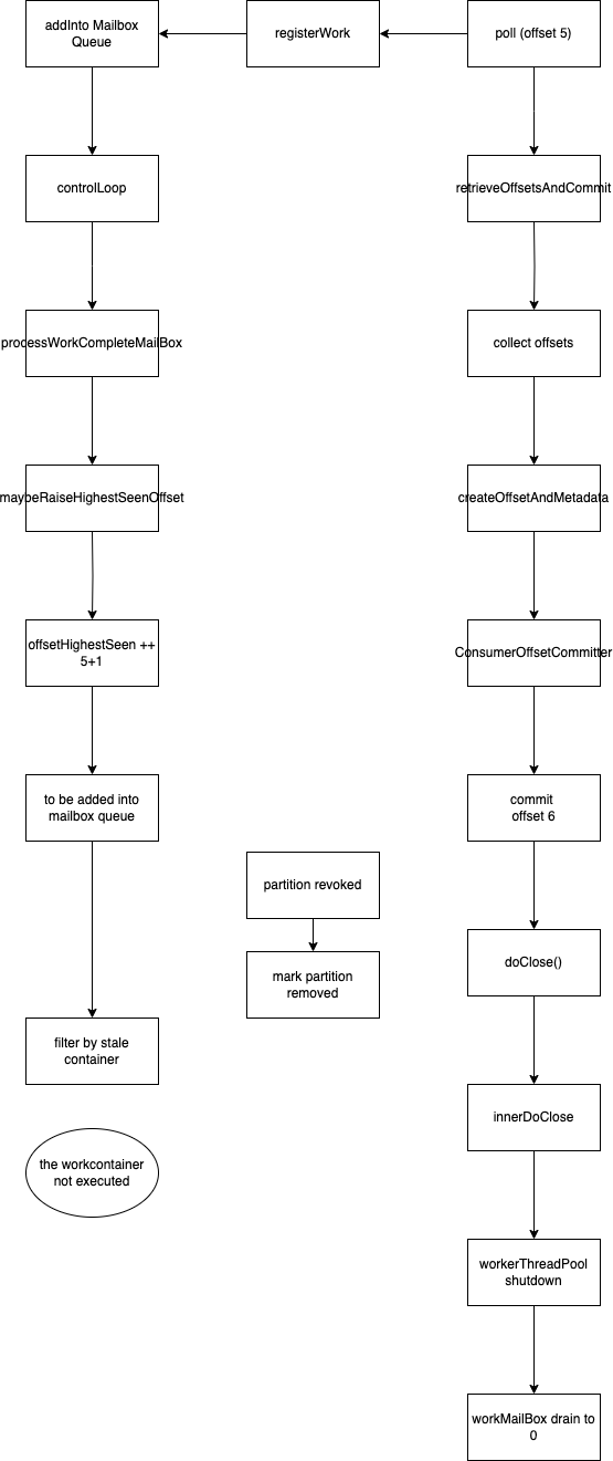 Potential Issue Workflow