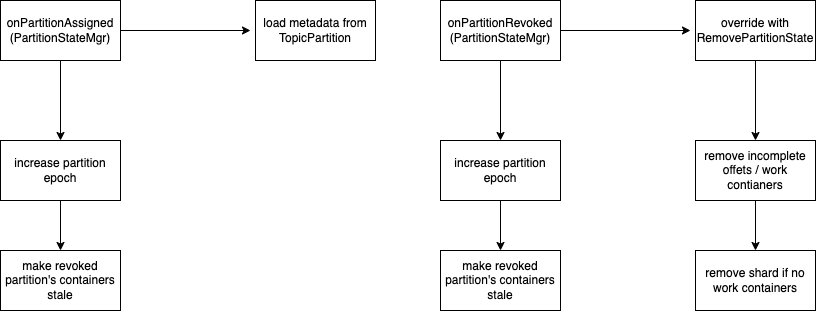 Partition Events Workflow